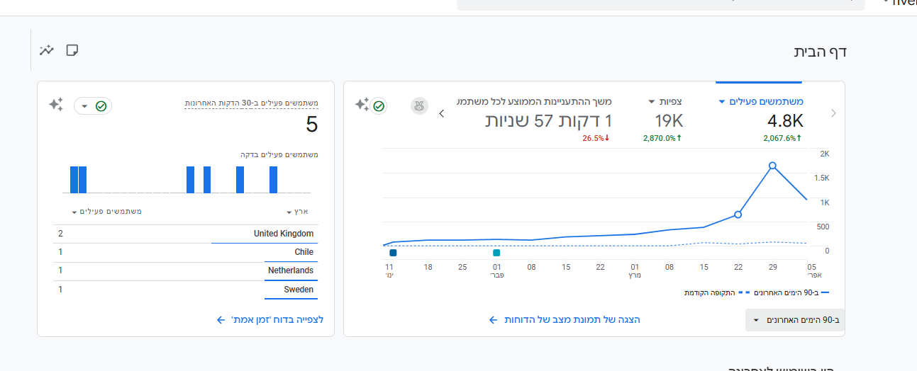 Google Analytics — 4,800 משתמשים פעילים, 19K צפיות, עלייה של 2,870%