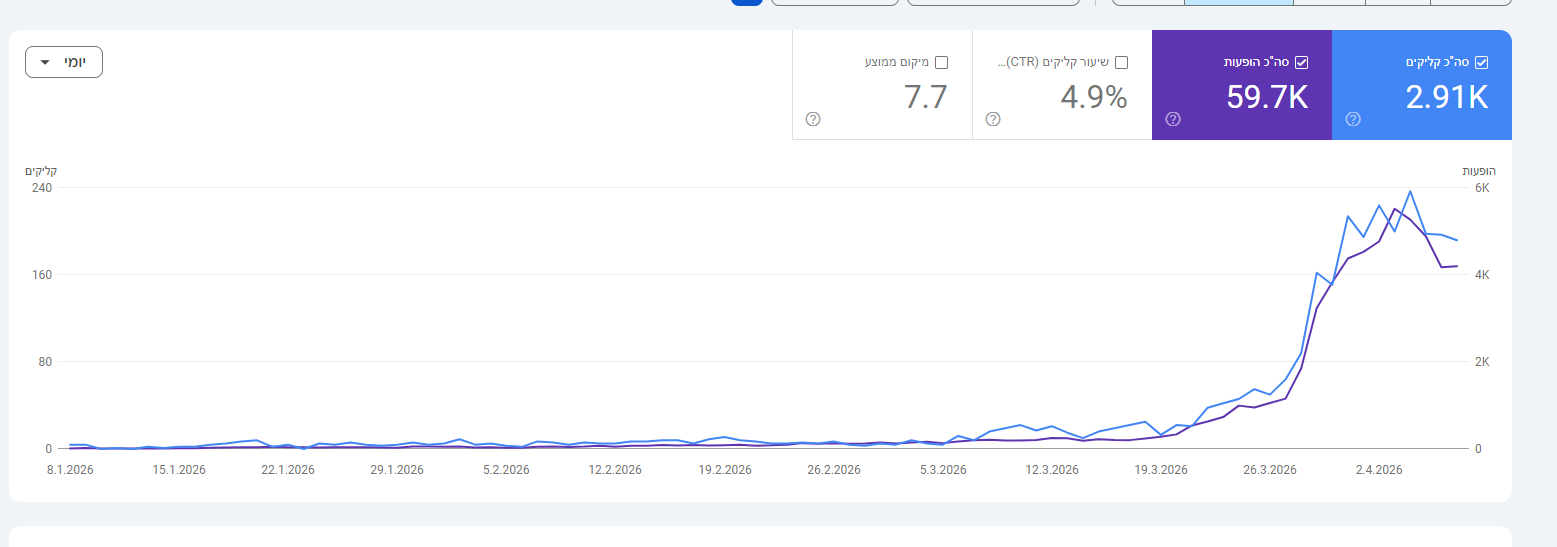 Google Search Console — 59.7K חשיפות, 2.91K קליקים, עקומת צמיחה אקספוננציאלית